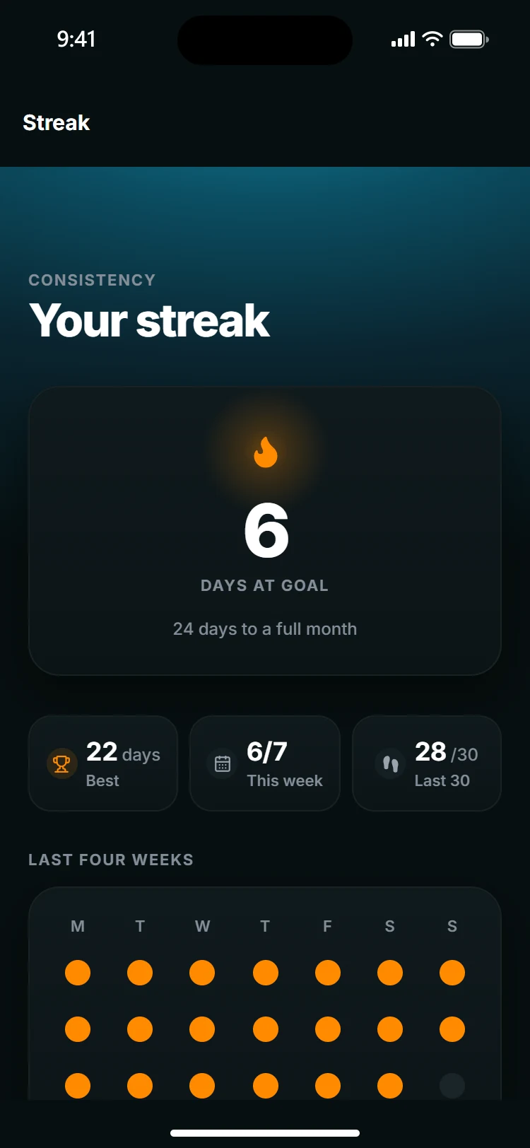 Awood's streak screen: six days at goal, the best run and the last four weeks of goal days.